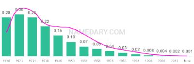 The popularity and usage trend of the name Earl Over Time