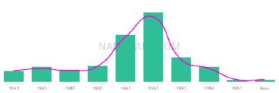 The popularity and usage trend of the name Earvin Over Time