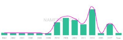 The popularity and usage trend of the name Easten Over Time