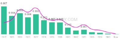 The popularity and usage trend of the name Easter Over Time