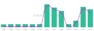 The popularity and usage trend of the name Eastin Over Time