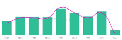 The popularity and usage trend of the name Eavie Over Time