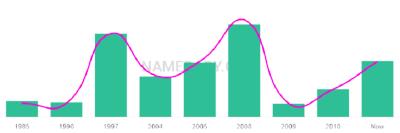 The popularity and usage trend of the name Ebany Over Time