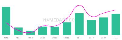 The popularity and usage trend of the name Ebba Over Time