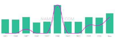 The popularity and usage trend of the name Ebelin Over Time