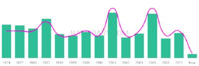 The popularity and usage trend of the name Eberardo Over Time
