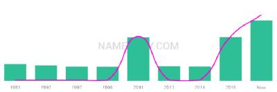 The popularity and usage trend of the name Ebraheem Over Time