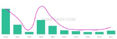The popularity and usage trend of the name Edda Over Time