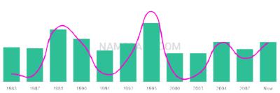 The popularity and usage trend of the name Edder Over Time