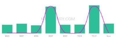 The popularity and usage trend of the name Eddi Over Time