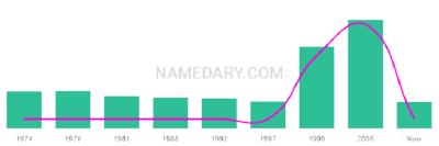 The popularity and usage trend of the name Edele Over Time
