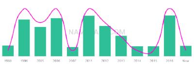 The popularity and usage trend of the name Edem Over Time