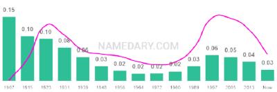 The popularity and usage trend of the name Edgar Over Time