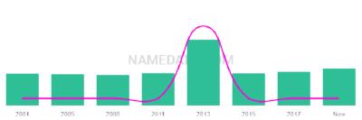 The popularity and usage trend of the name Edge Over Time