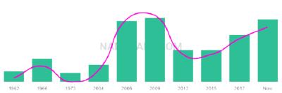 The popularity and usage trend of the name Edi Over Time