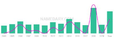 The popularity and usage trend of the name Ediel Over Time