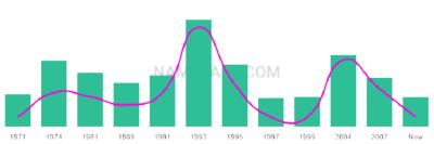 The popularity and usage trend of the name Edilberto Over Time