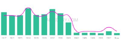 The popularity and usage trend of the name Edmon Over Time