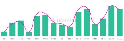 The popularity and usage trend of the name Edouard Over Time