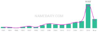 The popularity and usage trend of the name Edric Over Time