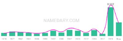 The popularity and usage trend of the name Edrick Over Time