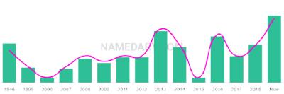 The popularity and usage trend of the name Edris Over Time