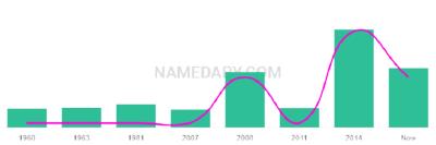 The popularity and usage trend of the name Eduards Over Time