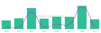 The popularity and usage trend of the name Edvardo Over Time