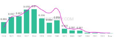 The popularity and usage trend of the name Edwina Over Time