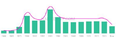The popularity and usage trend of the name Edy Over Time