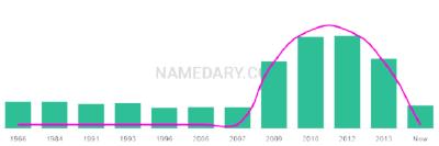 The popularity and usage trend of the name Edyta Over Time