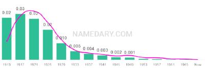 The popularity and usage trend of the name Edythe Over Time