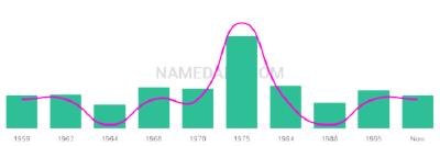 The popularity and usage trend of the name Efstathios Over Time