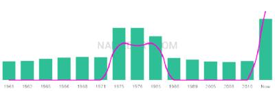 The popularity and usage trend of the name Efstratios Over Time