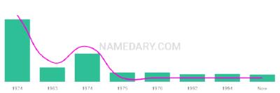 The popularity and usage trend of the name Egidio Over Time