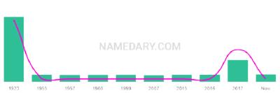 The popularity and usage trend of the name Egon Over Time