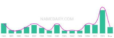 The popularity and usage trend of the name Ehab Over Time
