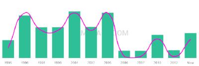 The popularity and usage trend of the name Ehlana Over Time