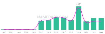 The popularity and usage trend of the name Eidan Over Time