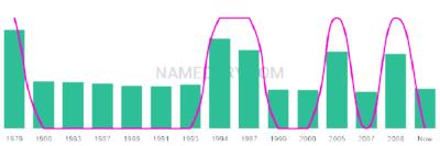 The popularity and usage trend of the name Eilean Over Time