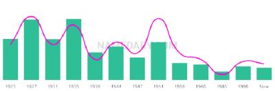 The popularity and usage trend of the name Eilene Over Time