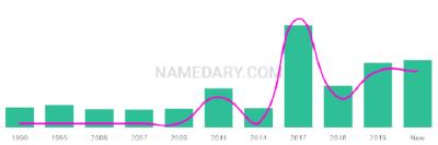 The popularity and usage trend of the name Eiley Over Time