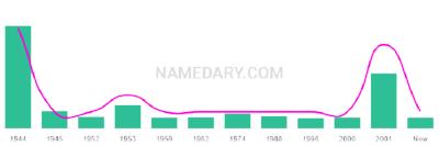 The popularity and usage trend of the name Eilleen Over Time