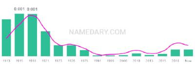 The popularity and usage trend of the name Einar Over Time