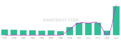 The popularity and usage trend of the name Eirene Over Time