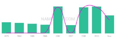 The popularity and usage trend of the name Eirin Over Time