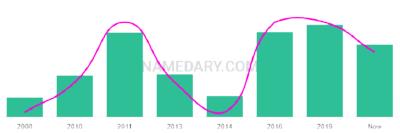 The popularity and usage trend of the name Ekamdeep Over Time