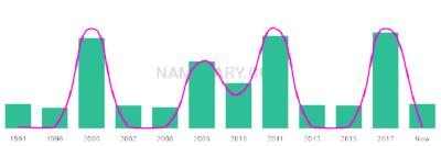 The popularity and usage trend of the name Ekram Over Time