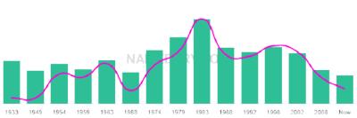 The popularity and usage trend of the name Eladio Over Time