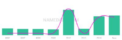 The popularity and usage trend of the name Elanah Over Time